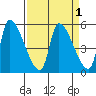Tillamook tide chart for Friday, April 1, 2022