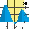 Tillamook tide chart for Wednesday, April 20, 2022