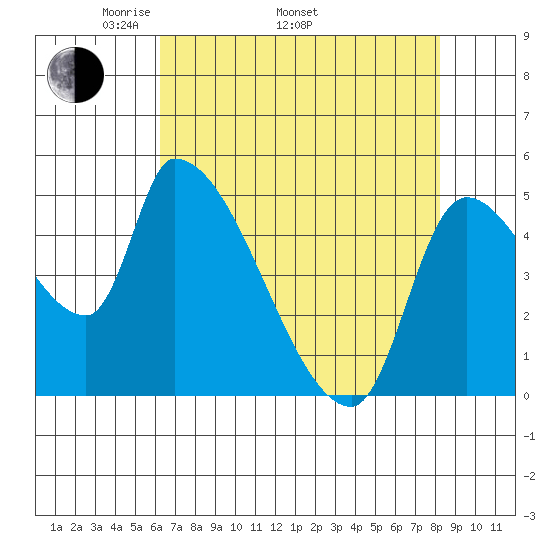 Tillamook tide chart for Saturday, April 23, 2022