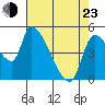 Tillamook tide chart for Saturday, April 23, 2022