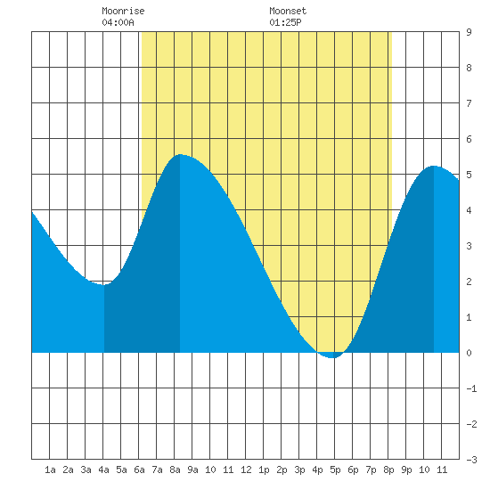 Tillamook tide chart for Sunday, April 24, 2022