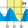 Tillamook tide chart for Sunday, April 24, 2022
