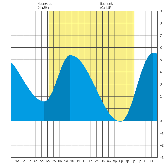 Tillamook tide chart for Monday, April 25, 2022