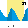 Tillamook tide chart for Monday, April 25, 2022