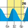 Tillamook tide chart for Tuesday, April 26, 2022
