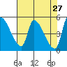 Tillamook tide chart for Wednesday, April 27, 2022