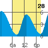 Tillamook tide chart for Thursday, April 28, 2022