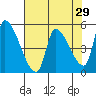 Tillamook tide chart for Friday, April 29, 2022
