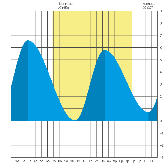 Tillamook tide chart for Saturday, April 2, 2022