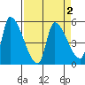 Tillamook tide chart for Saturday, April 2, 2022