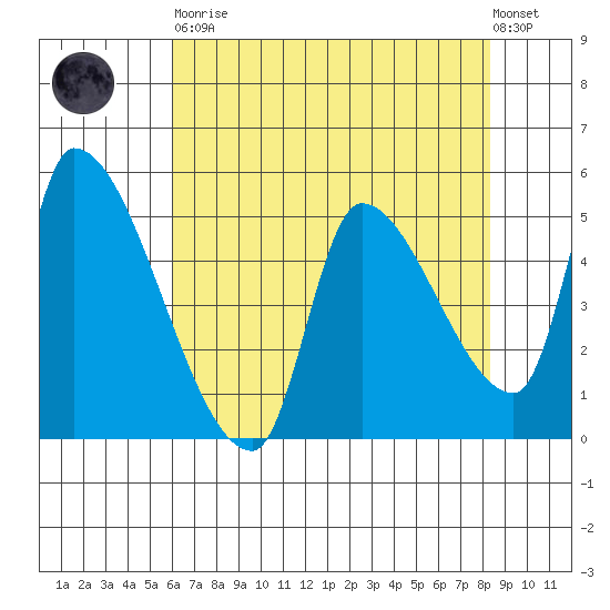 Tillamook tide chart for Saturday, April 30, 2022
