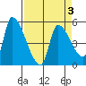 Tillamook tide chart for Sunday, April 3, 2022