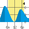 Tillamook tide chart for Monday, April 4, 2022