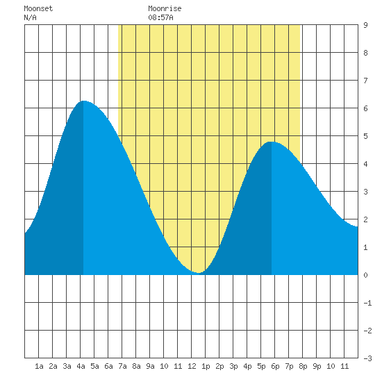 Tillamook tide chart for Tuesday, April 5, 2022