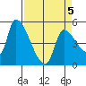 Tillamook tide chart for Tuesday, April 5, 2022