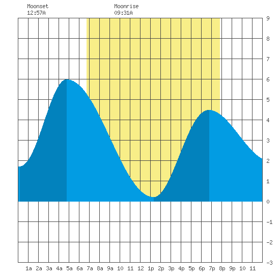 Tillamook tide chart for Wednesday, April 6, 2022