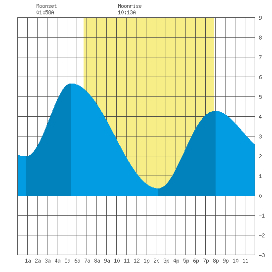 Tillamook tide chart for Thursday, April 7, 2022