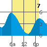 Tillamook tide chart for Thursday, April 7, 2022