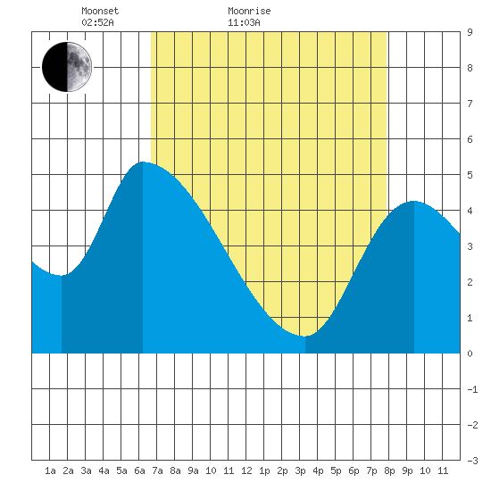 Tillamook tide chart for Friday, April 8, 2022