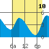 Tillamook tide chart for Tuesday, May 10, 2022