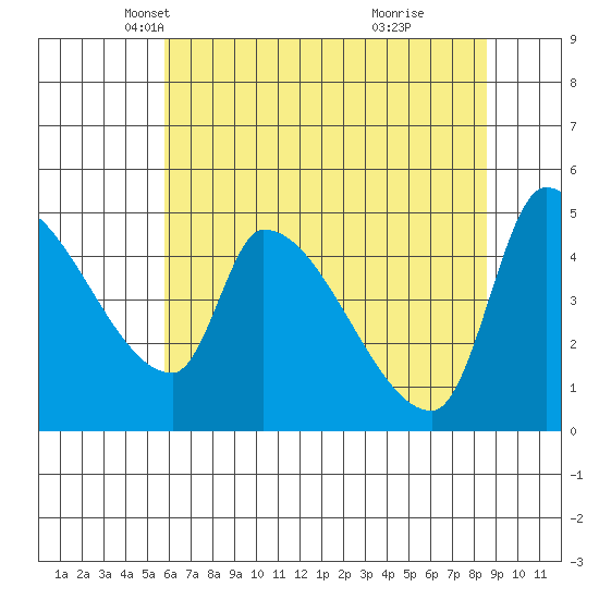 Tillamook tide chart for Wednesday, May 11, 2022