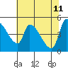 Tillamook tide chart for Wednesday, May 11, 2022