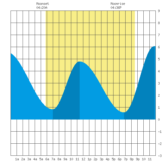Tillamook tide chart for Thursday, May 12, 2022
