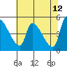 Tillamook tide chart for Thursday, May 12, 2022