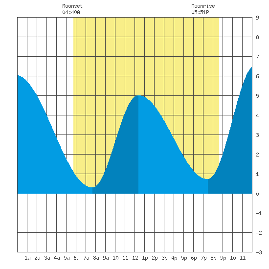 Tillamook tide chart for Friday, May 13, 2022