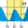 Tillamook tide chart for Friday, May 13, 2022