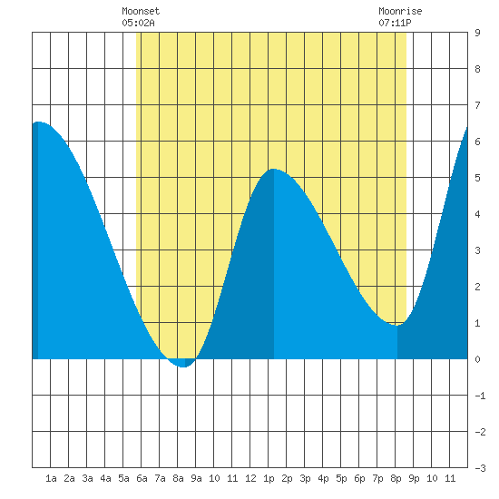 Tillamook tide chart for Saturday, May 14, 2022