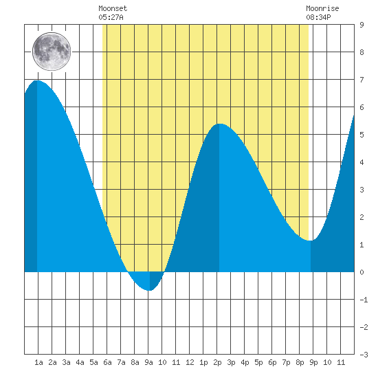 Tillamook tide chart for Sunday, May 15, 2022