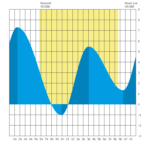 Tillamook tide chart for Monday, May 16, 2022