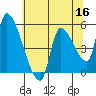 Tillamook tide chart for Monday, May 16, 2022
