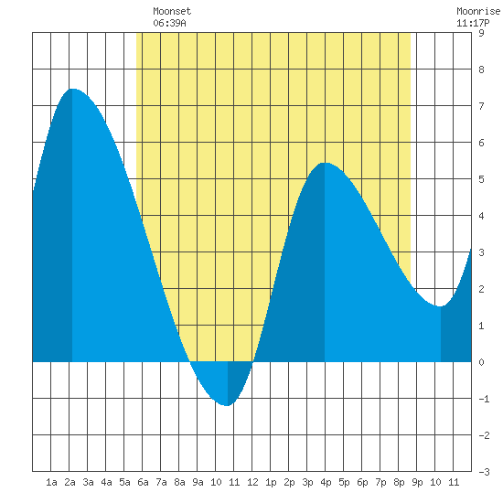 Tillamook tide chart for Tuesday, May 17, 2022