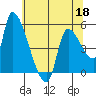 Tillamook tide chart for Wednesday, May 18, 2022