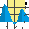 Tillamook tide chart for Thursday, May 19, 2022