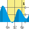 Tillamook tide chart for Sunday, May 1, 2022