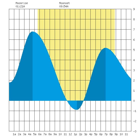 Tillamook tide chart for Friday, May 20, 2022