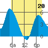 Tillamook tide chart for Friday, May 20, 2022