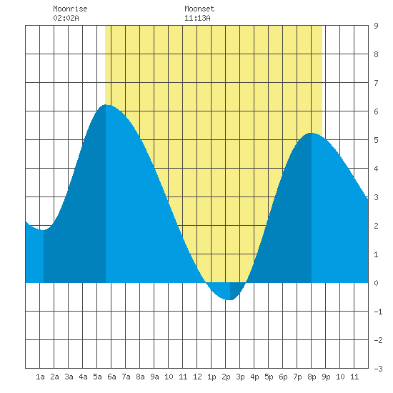 Tillamook tide chart for Saturday, May 21, 2022