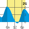 Tillamook tide chart for Saturday, May 21, 2022