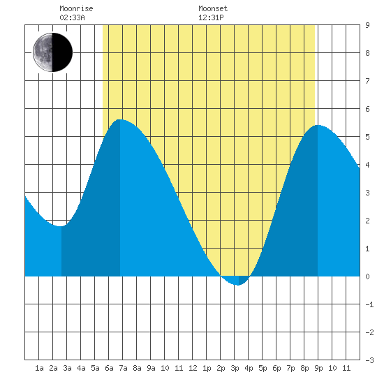 Tillamook tide chart for Sunday, May 22, 2022