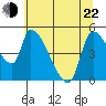 Tillamook tide chart for Sunday, May 22, 2022