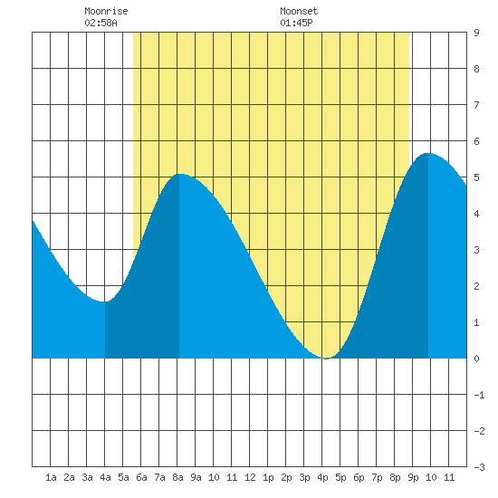 Tillamook tide chart for Monday, May 23, 2022