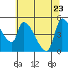 Tillamook tide chart for Monday, May 23, 2022