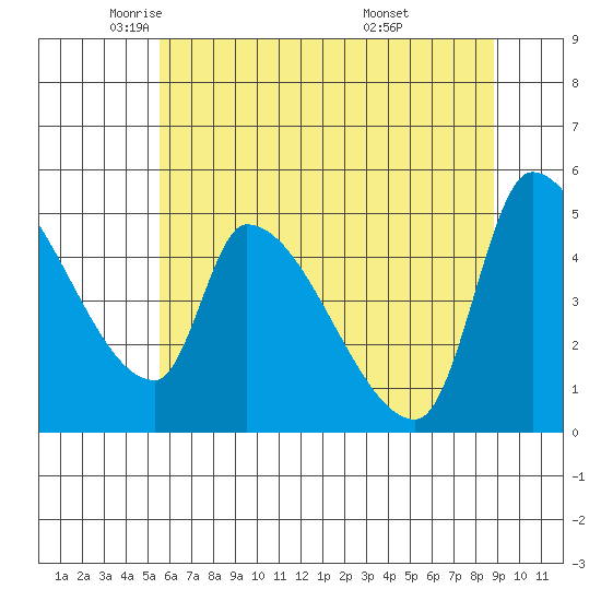 Tillamook tide chart for Tuesday, May 24, 2022