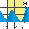 Tillamook tide chart for Tuesday, May 24, 2022