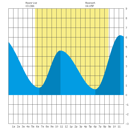Tillamook tide chart for Wednesday, May 25, 2022