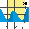 Tillamook tide chart for Wednesday, May 25, 2022